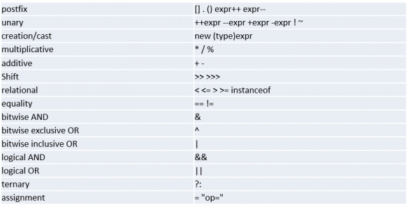 Java Operators