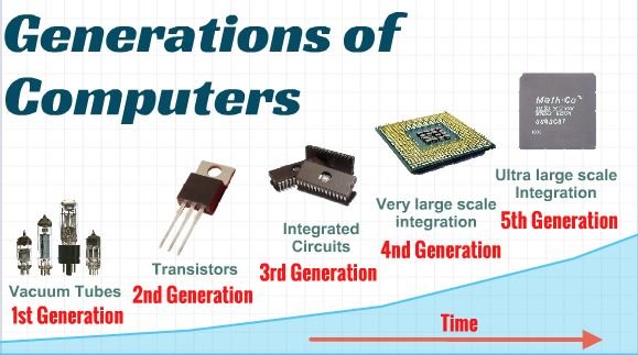 Generations Of Computers Simply Coding 2696