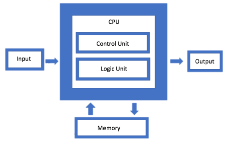 John Von Neumann Architecture