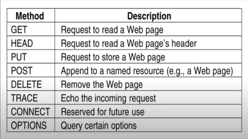 Request Methods