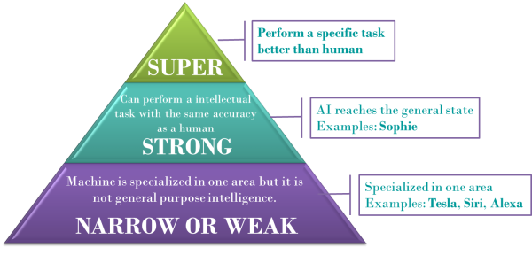 ARTIFICIAL INTELLIGENCE CATEGORIES