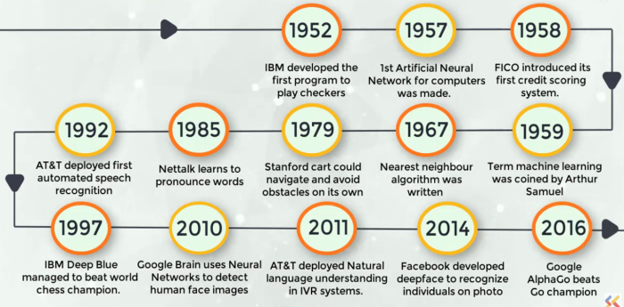 History of Machine Learning