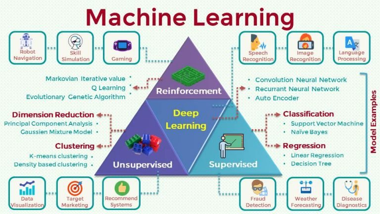 Machine Learning - Simply Coding