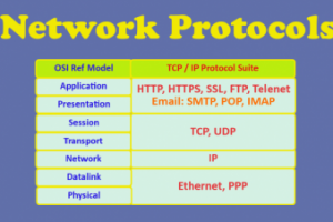 Computer Network Protocols