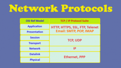 Computer Network Protocols