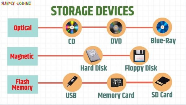 storage-devices-simply-coding