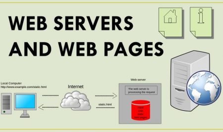 Web Servers and Webpages Question Bank