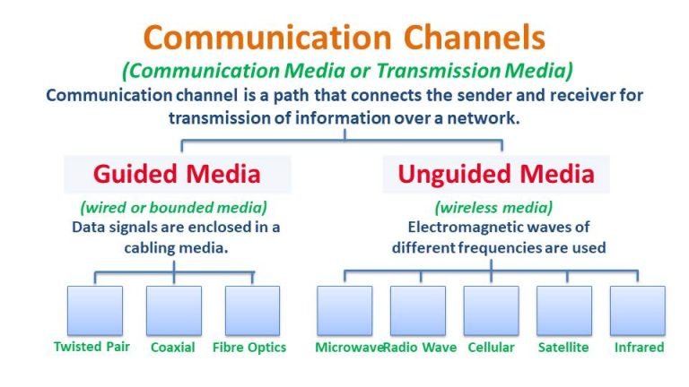 Communication Channels - Simply Coding