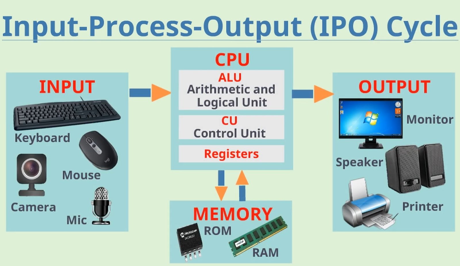 Process components. Инпут аутпут. Input process output. Input-output (IPO) модель. Input and output devices.