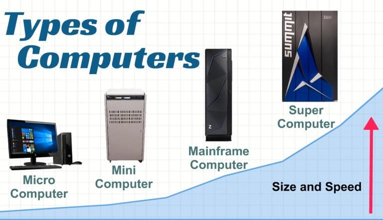 Types of Computers - Simply Coding