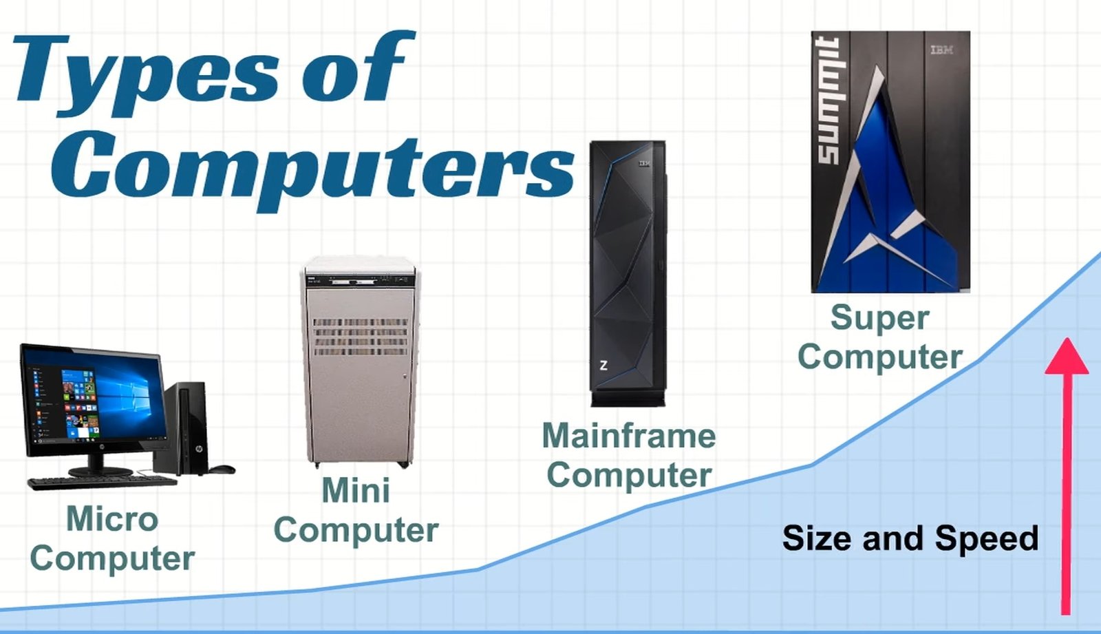 Types of Computers - Simply Coding