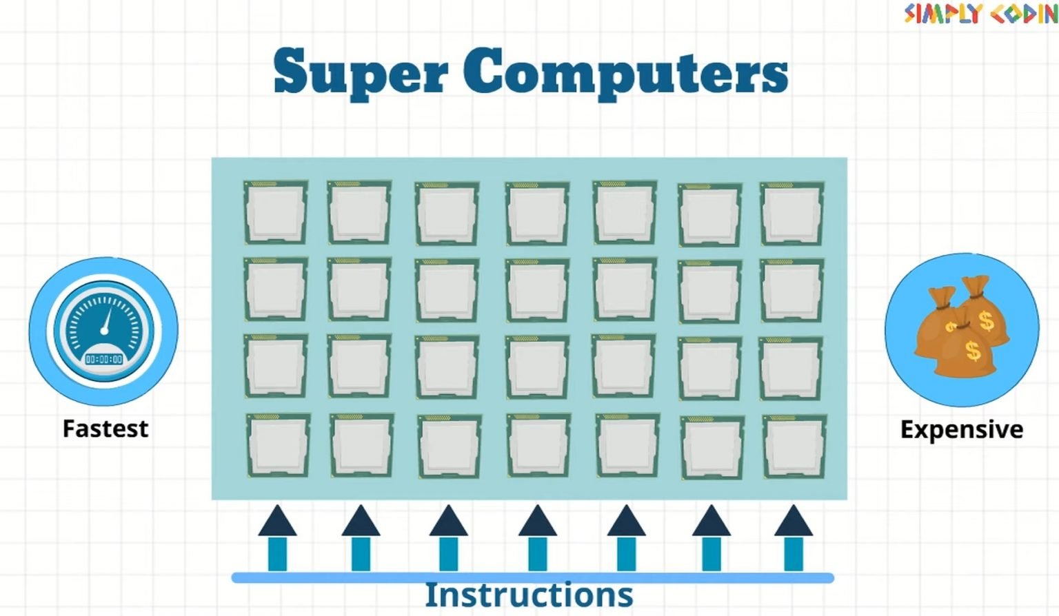 Types Of Computers Simply Coding