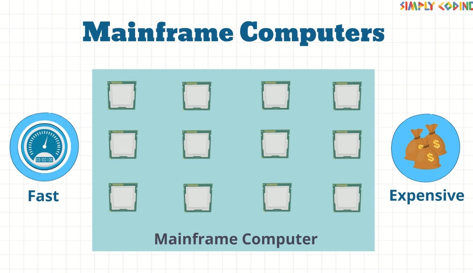 Types Of Computers Simply Coding