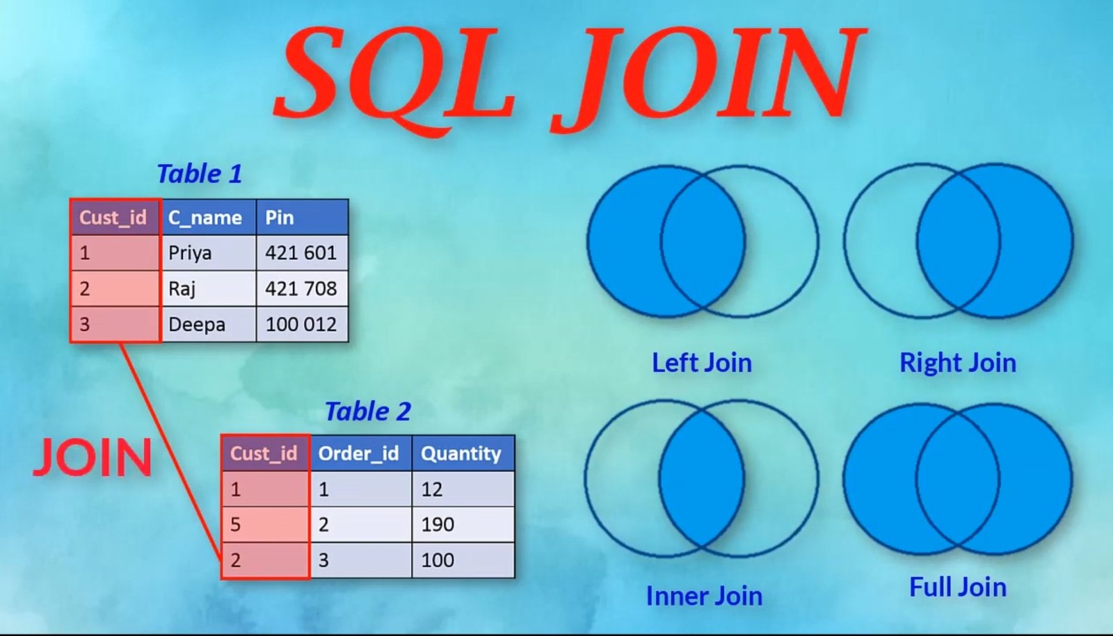 SQL Join Simply Coding