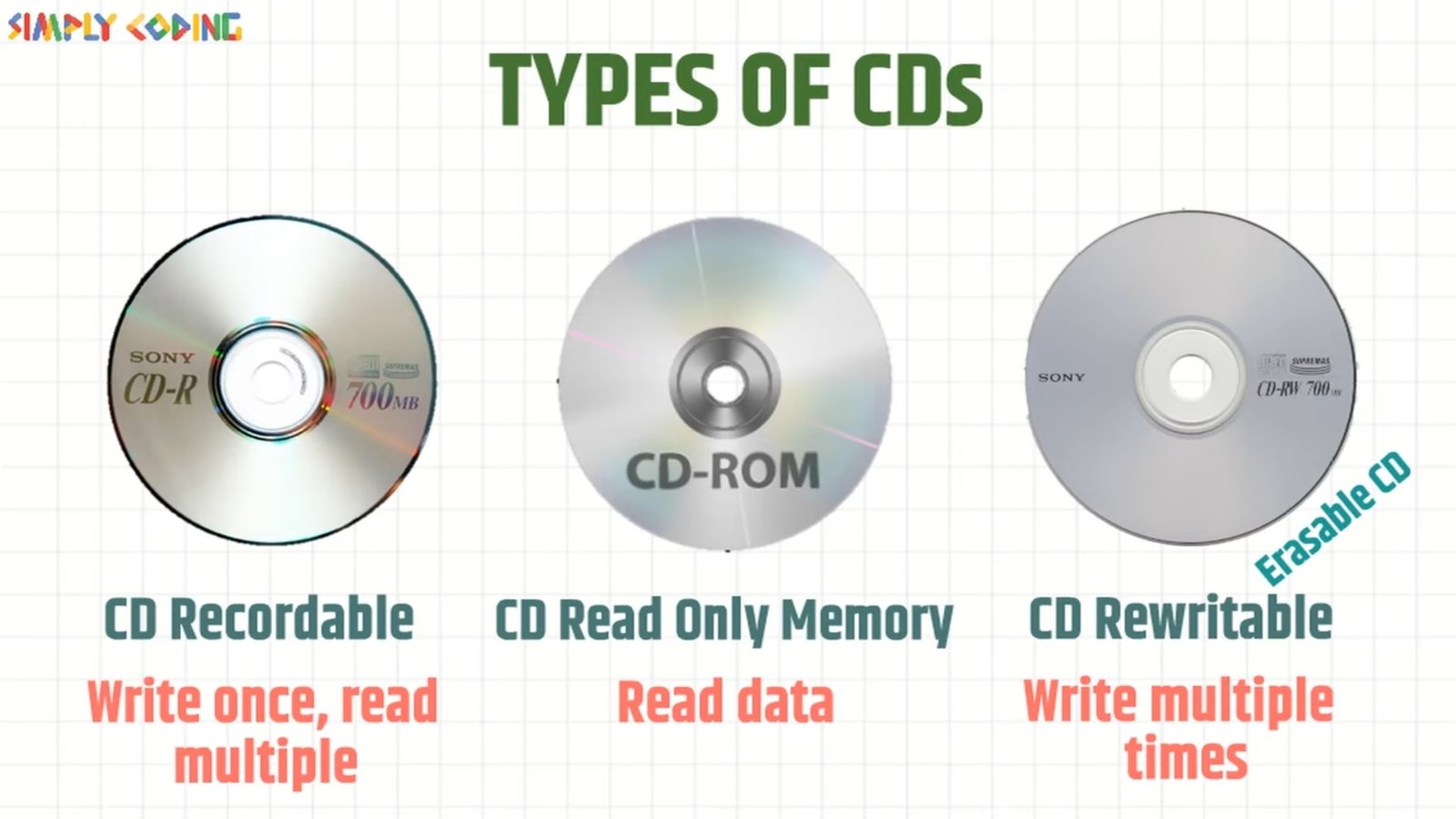 Storage Devices - Simply Coding