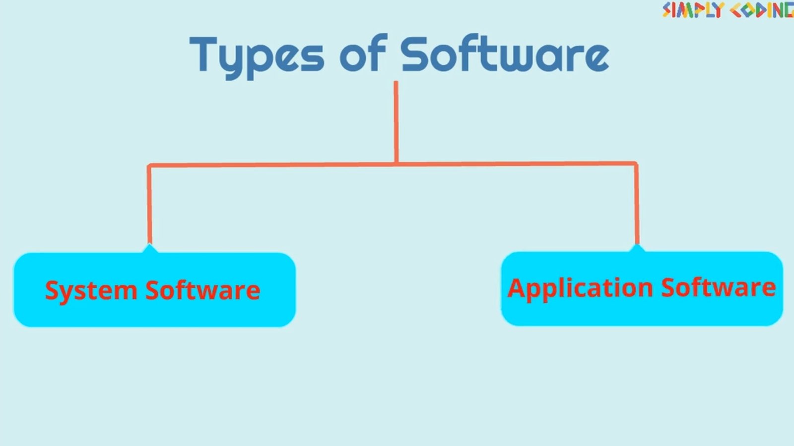 Software - Simply Coding