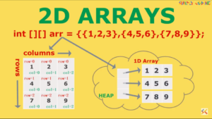Arrays in Java - Simply Coding
