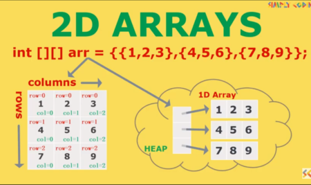 2D array in Java