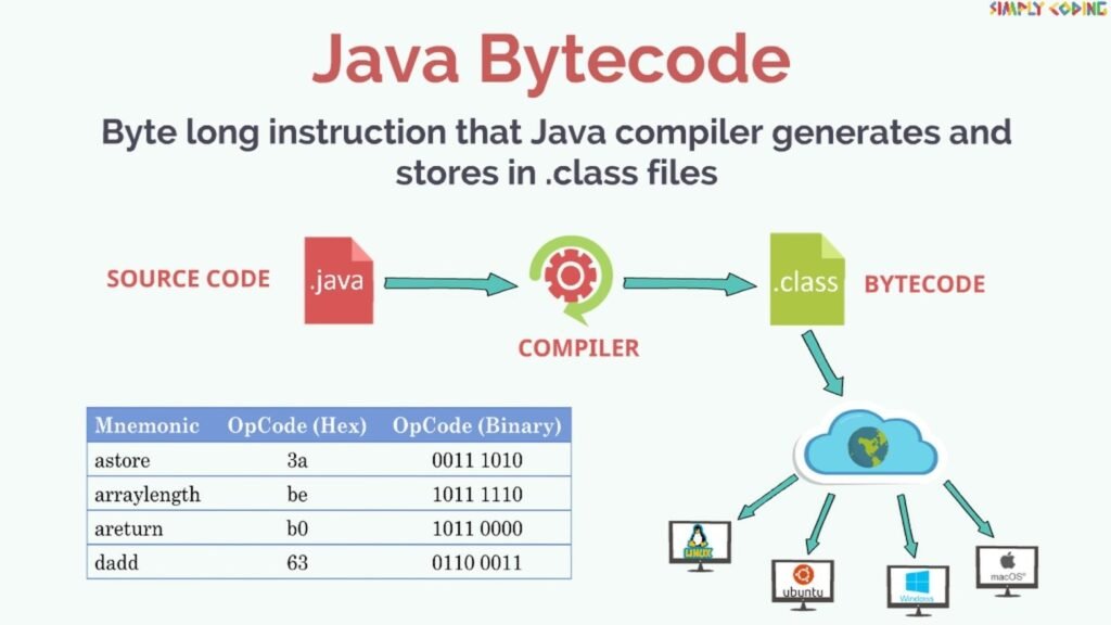 Byte code