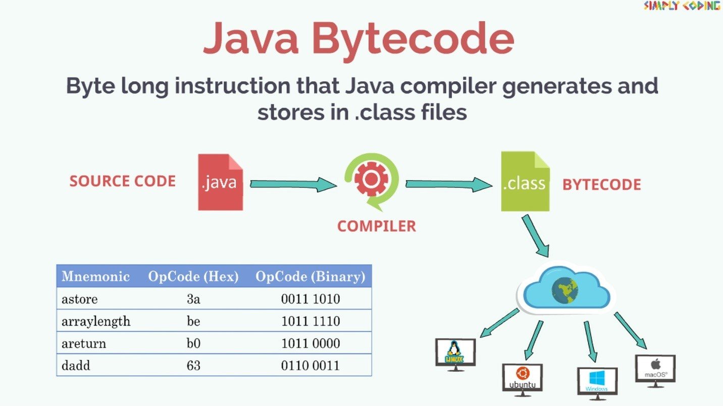 Byte java