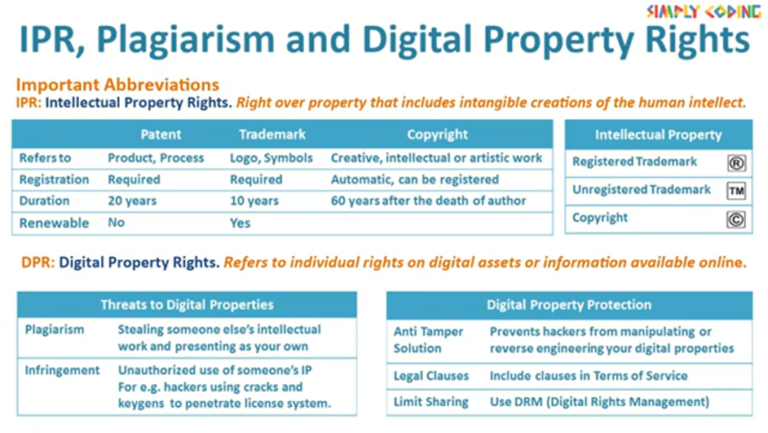 Cyber Ethics - IPR, Plagiarism and Digital Property Rights - Simply Coding