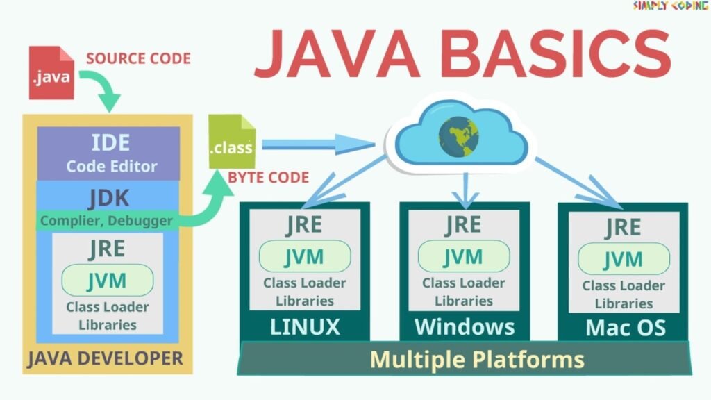 Java Introduction Simply Coding   Java Theory Java Basics 1024x576 