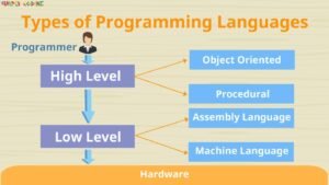 Types of Programming Languages