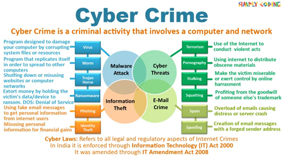 Cyber Crimes And Cyber Laws Simply Coding