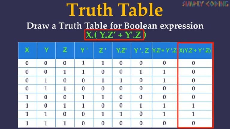 Boolean Algebra - Simply Coding