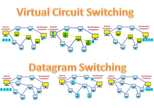 Switching Techniques used in computer network - Simply Coding