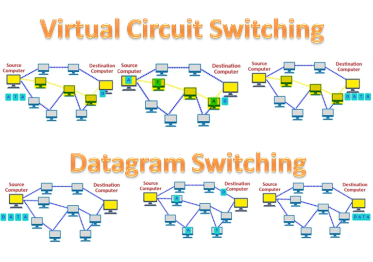 switching-techniques-used-in-computer-network-simply-coding