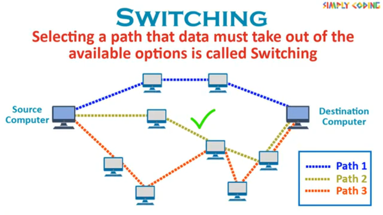 Switching Techniques Used In Computer Network Simply Coding